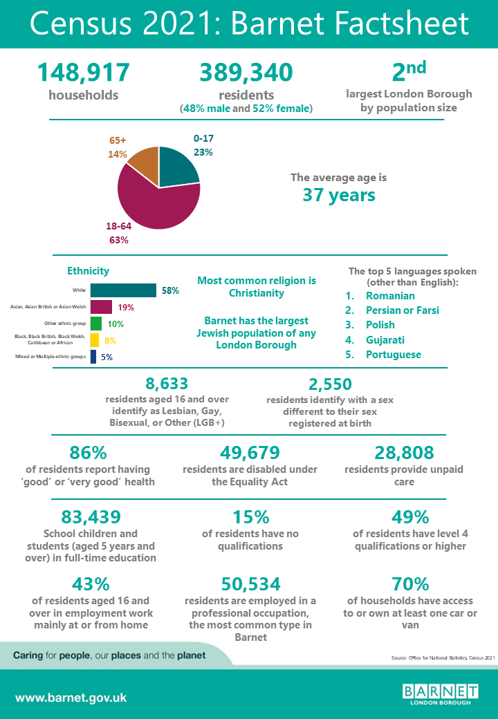 Infographic style Census 2021 factsheet for Barnet. 