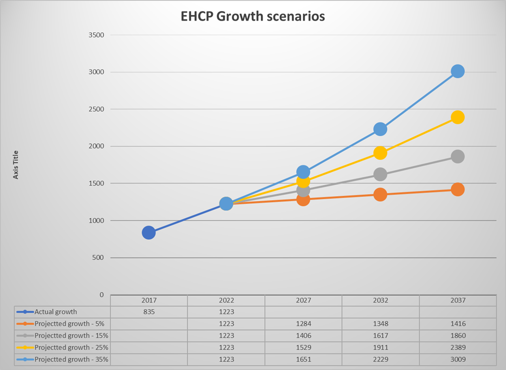 A chart which shows EHCP growth scenarios, 2017 - 2037