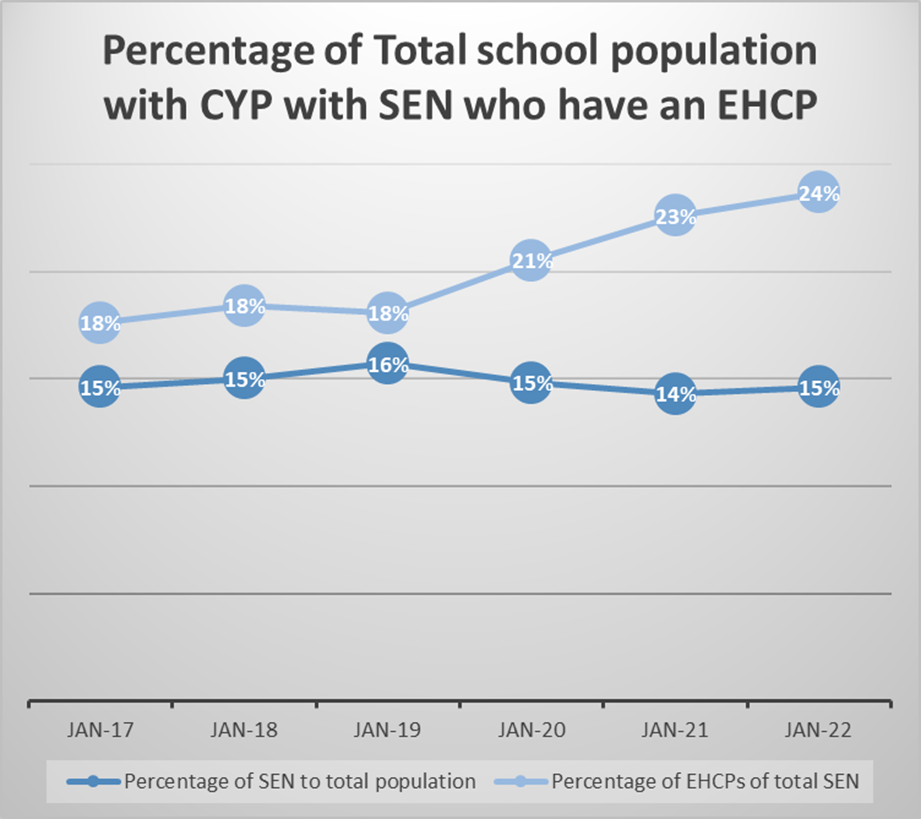 A chart which shows the percentage of total school population with CYP with SEN who have an EHCP, 2017 - 2022