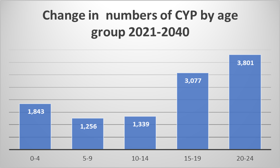 A chart which shows the change in numbers of CYP by age group 2021 - 2040.