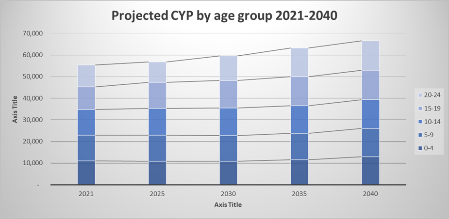 A chart which shows the projected CYP by age group 2021 - 2040.