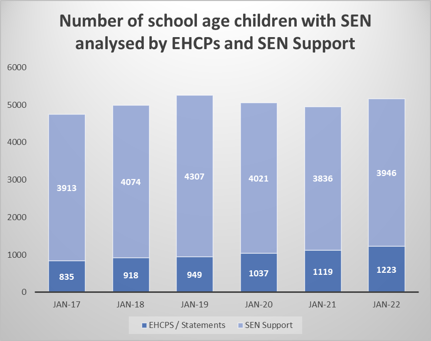 A chart which shows the number of school age children with SEN analysed by EHCPs and SEN support.