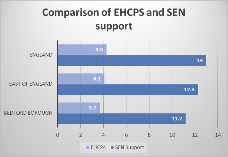 A chart which shows the comparison of EHCP's and SEN support.