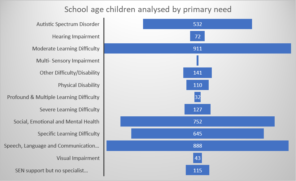 A chart which shows school age children analysed by primary need.