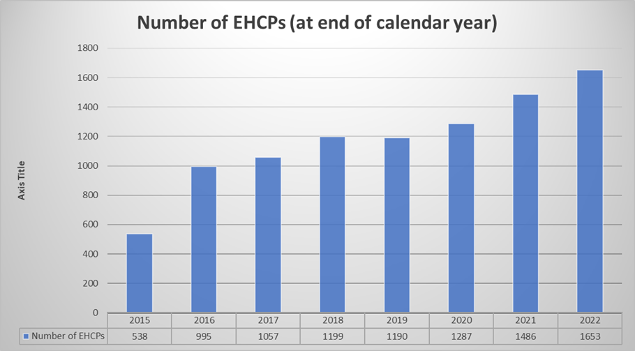 A chart which shows the number of EHCP's (at end of calendar year).