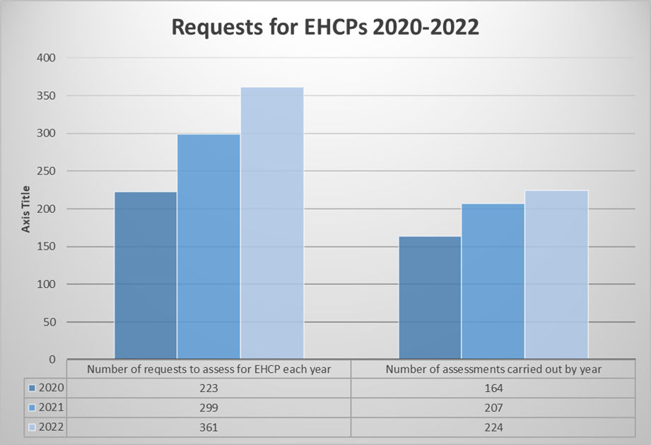 A chart which shows the requests for EHCP's, 2020-2022
