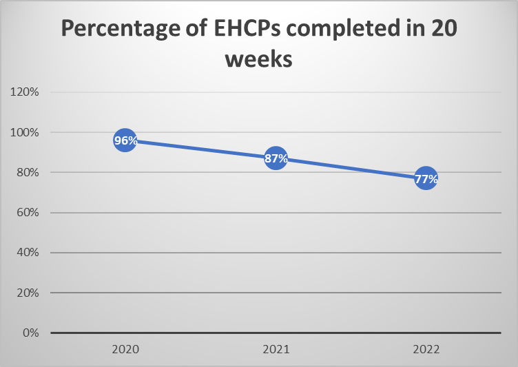 A chart which shows the percentage of EHCPs completed in 20 weeks.