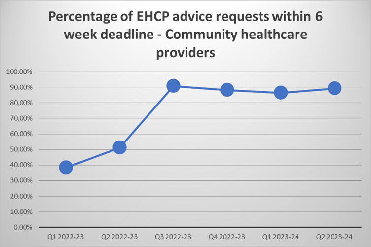 A chart which shows the percentage of EHCP advice requests within 6 week deadline - community healthcare providers, Q1 2022-23 - Q2 2023-24