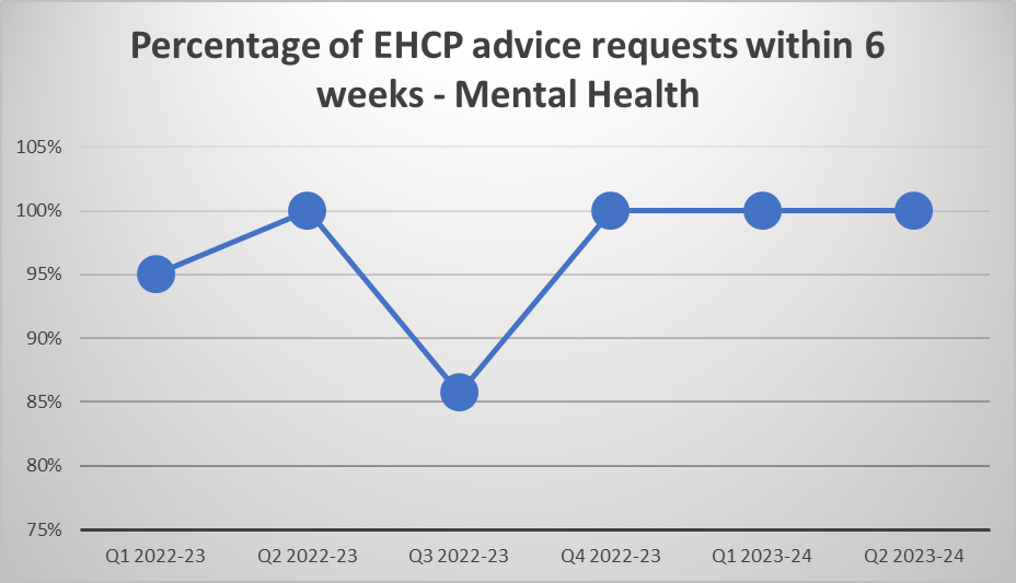 A chart which shows the percentage of EHCP advice requests within 6 weeks - mental health, Q1 2022 - 23 to Q2 2023 -24
