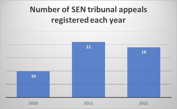 A chart which shows the number of SEN tribunal appeals registered each year, 2020 - 2022