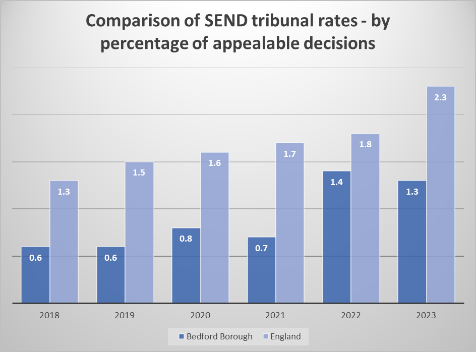 A chart which shows the comparison of SEND tribunal rates - by percentage of appealable decisions, 2018 - 2023