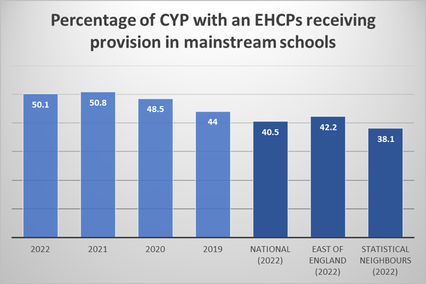 A chart which shows the percentage of CYP with an EHCP's receiving provision in mainstream schools.