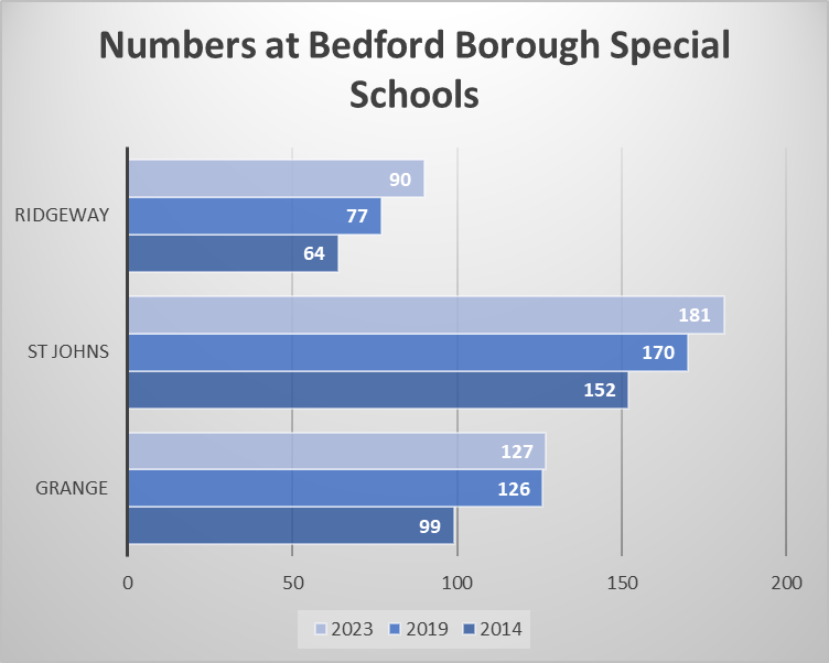 A chart which shows the numbers at Bedford Borough special schools.