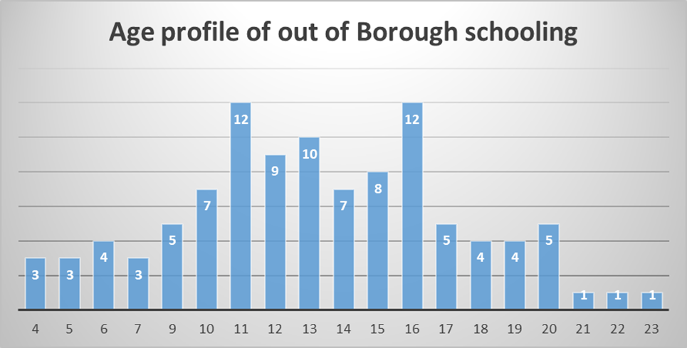 A chart which shows the age profile of out of borough schooling