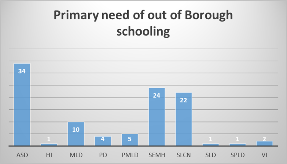A chart which shows the primary need of out of borough schooling.