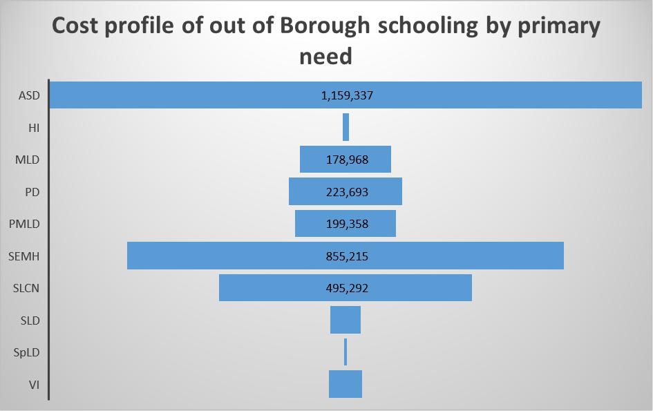 A chart which shows the cost profile of out of borough schooling by primary need.