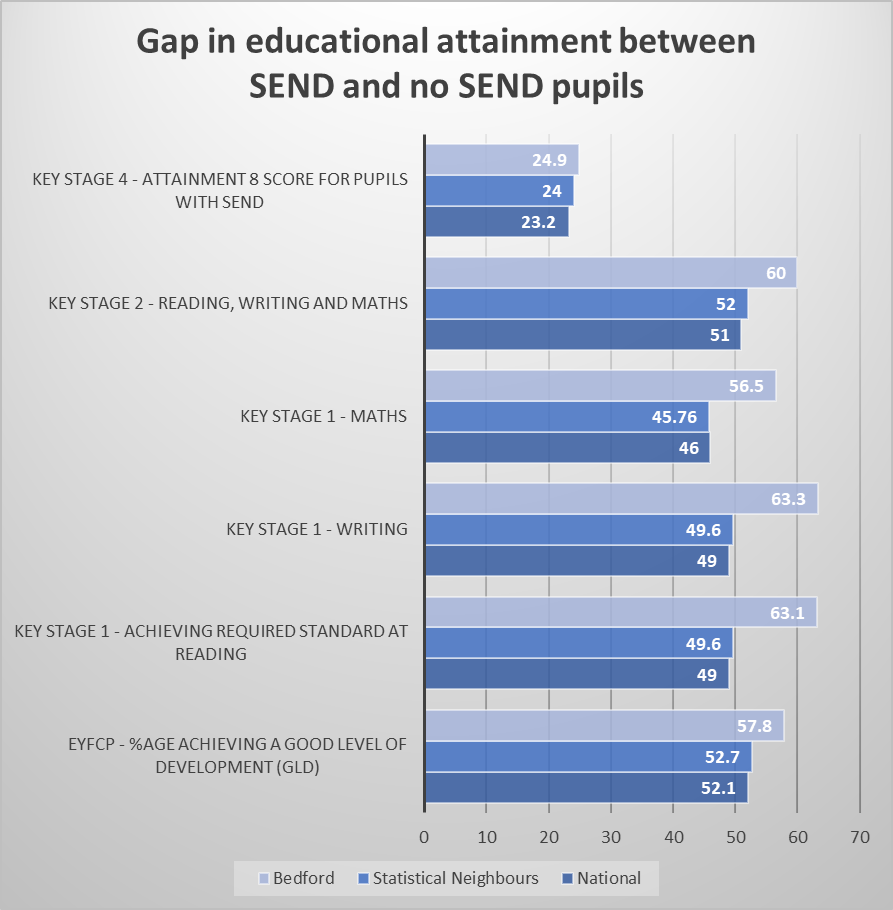 A chart which shows the gap in educational attainment between SEND and no SEND pupils.