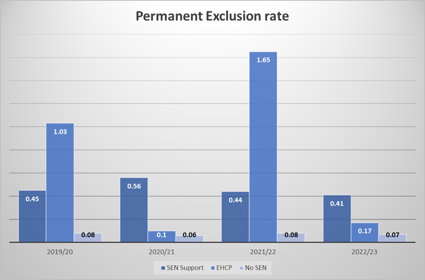 A chart which shows the permanent exclusion rate, 2019/20 - 2022/23