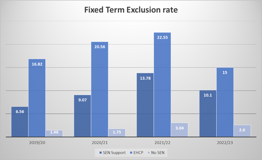 A chart which shows the fixed term exclusion rate, 2019/20 to 2022/23