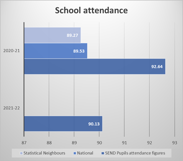 A chart which shows school attendance, 2020-21 to 2021/22