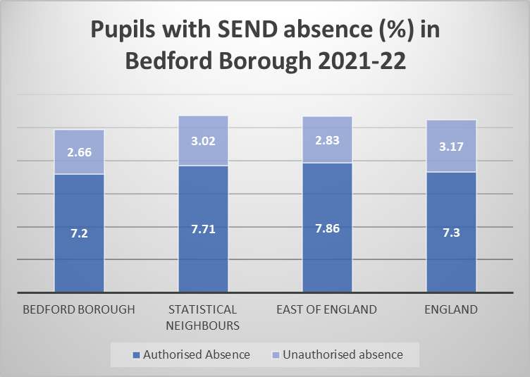 A chart which shows pupils with SEND absence (%) in Bedford Borough 2021-22