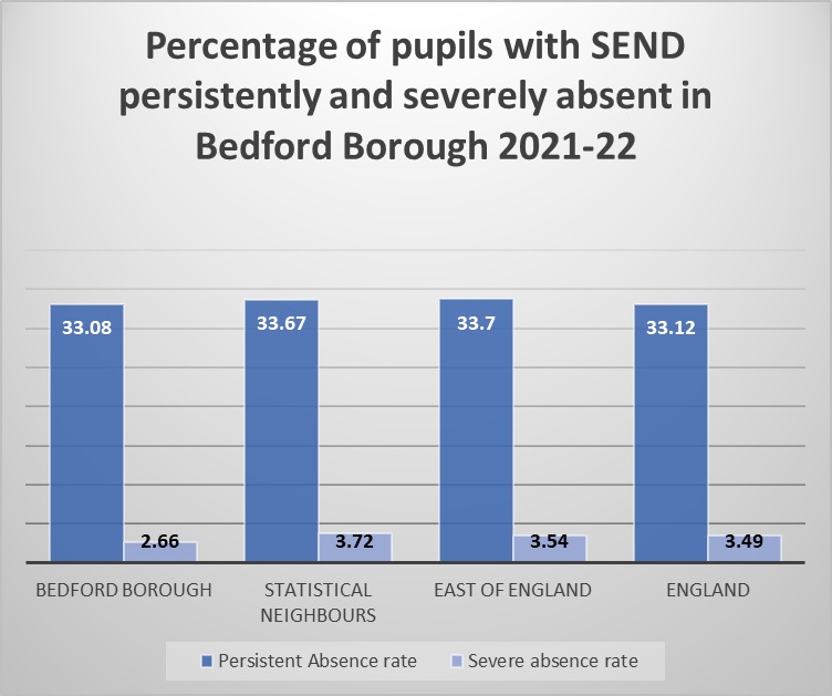 A chart which shows the percentage of pupils with SEND persistently and severely absent in Bedford Borough 2021-22