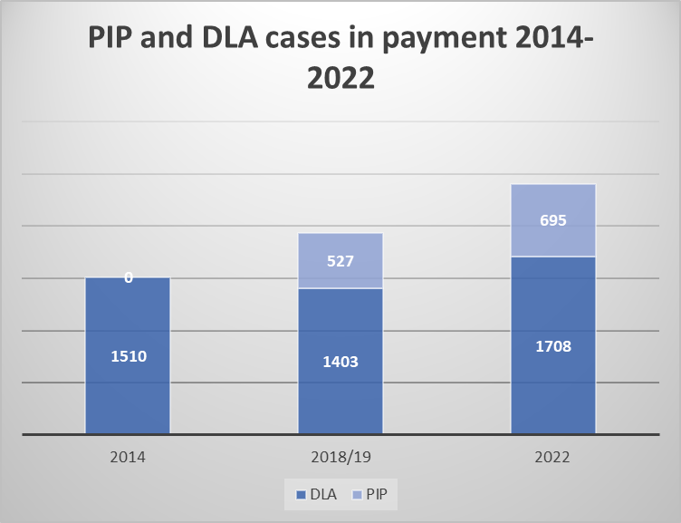 A chart which shows PIP and DLA cases in payment 2014 - 2022