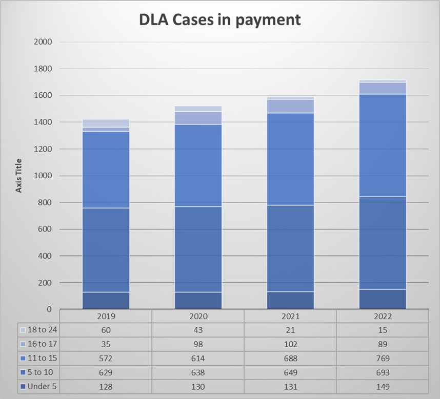 A chart which shows DLA cases in payment, 2019 - 2022