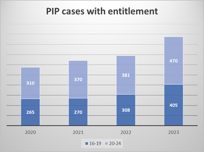 A chart which shows PIP cases with entitlement, 2020 - 2023