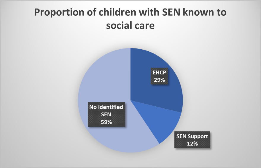 A chart which shows the proportion of children with SEN known to social care.
