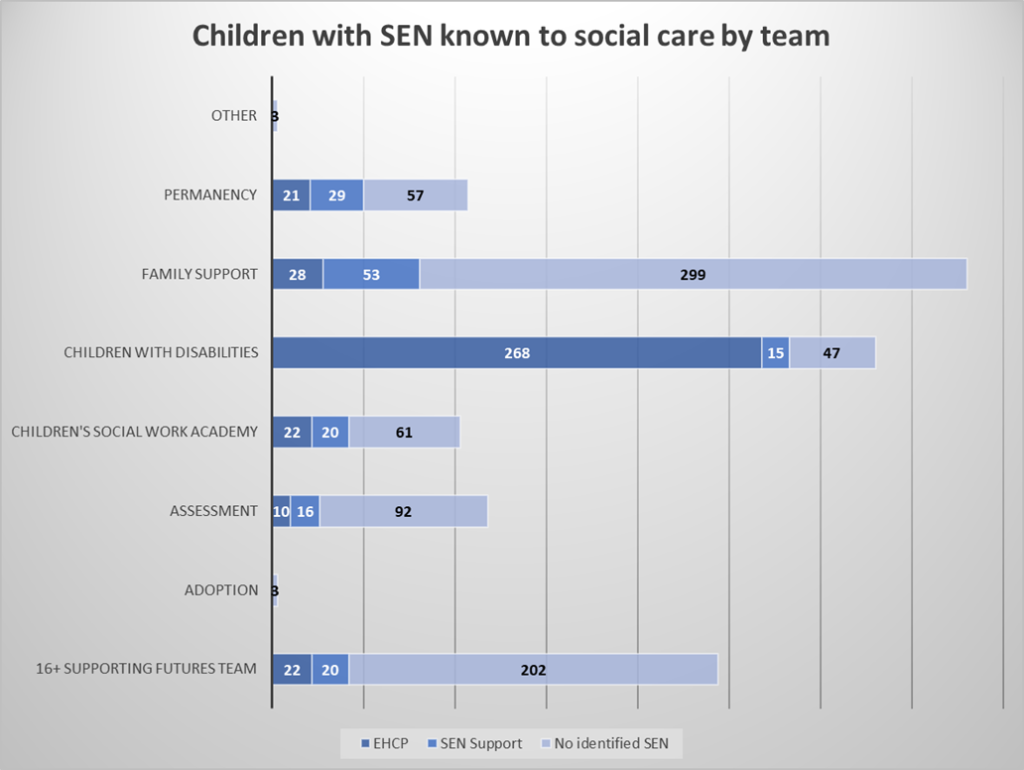 A chart which shows children with SEN known to social care by team