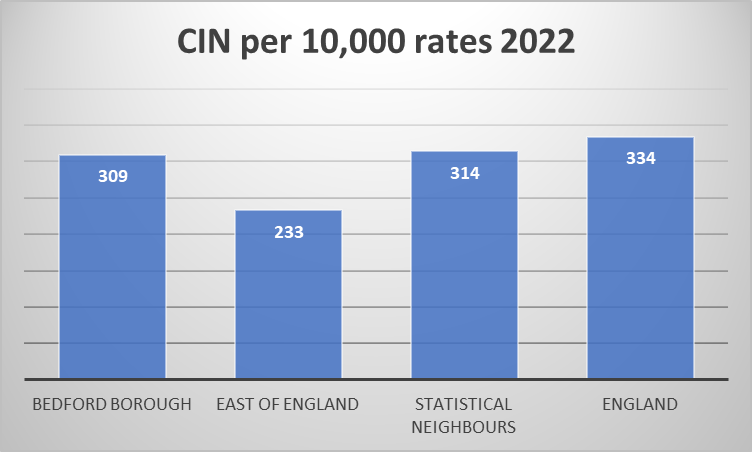 A chart which shows CIN per 10,000 rates 2022