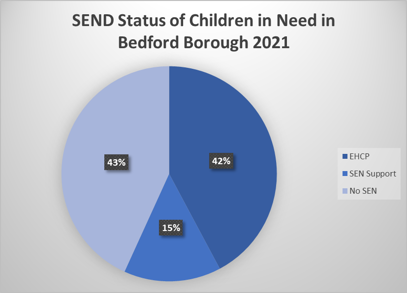 A chart which shows SEND status of children in need in Bedford Borough 2021