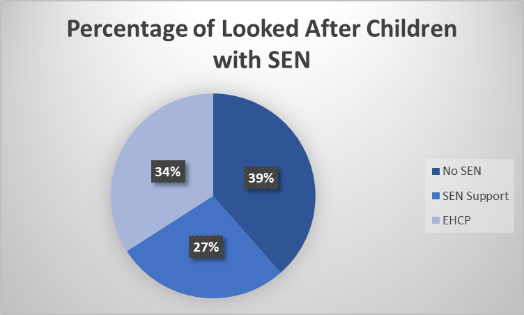  chart which shows the percentage of looked after children with SEN