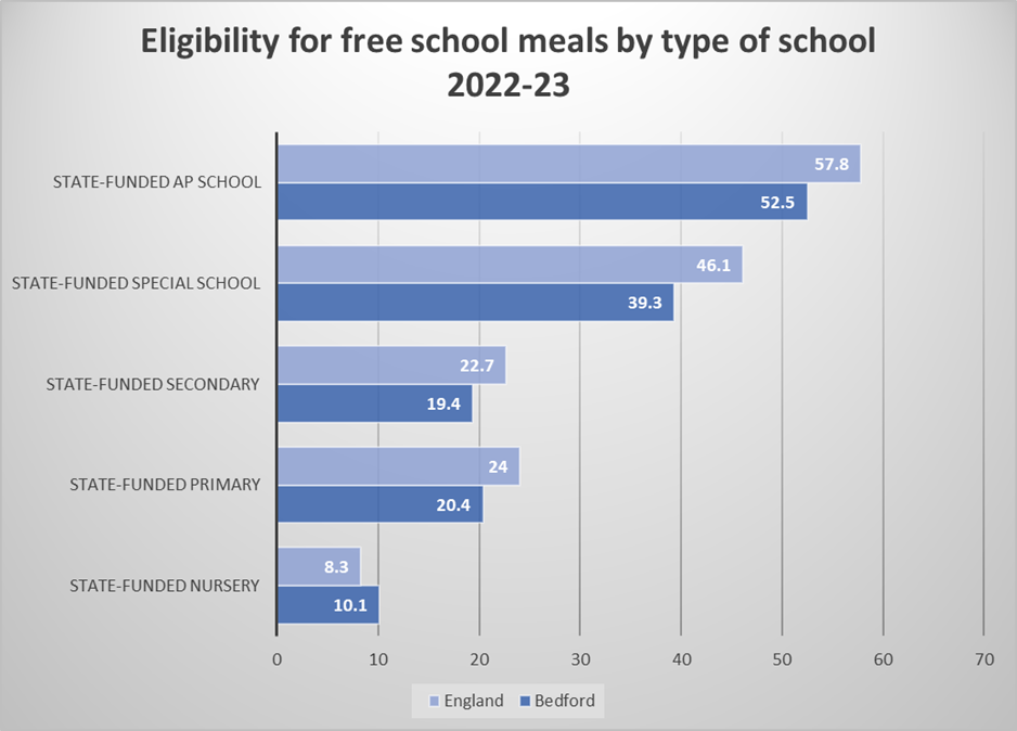 A chart which shows the eligibility for free school meals by type of school 2022-23