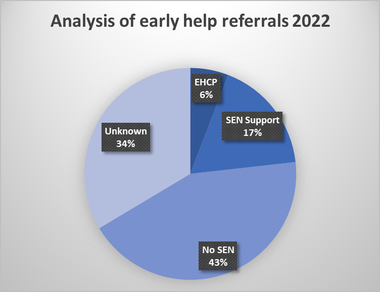 A chart which shows the analysis of early help referrals 2022