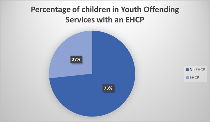 A chart which shows the percentage of children in youth offending services with an EHCP