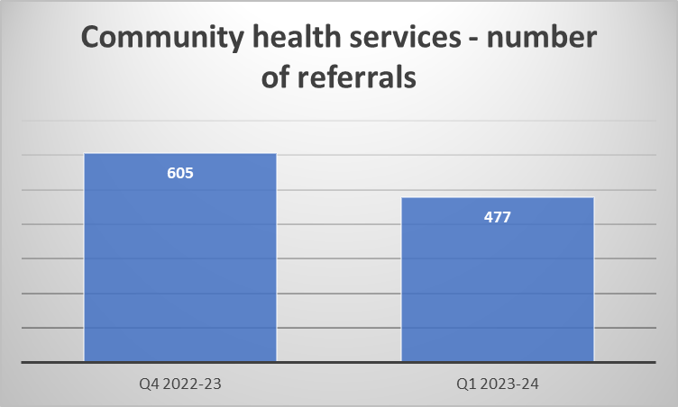 A chart which shows community health services - number of referrals, Q4 2022 - 23 to Q1 2023 - 24