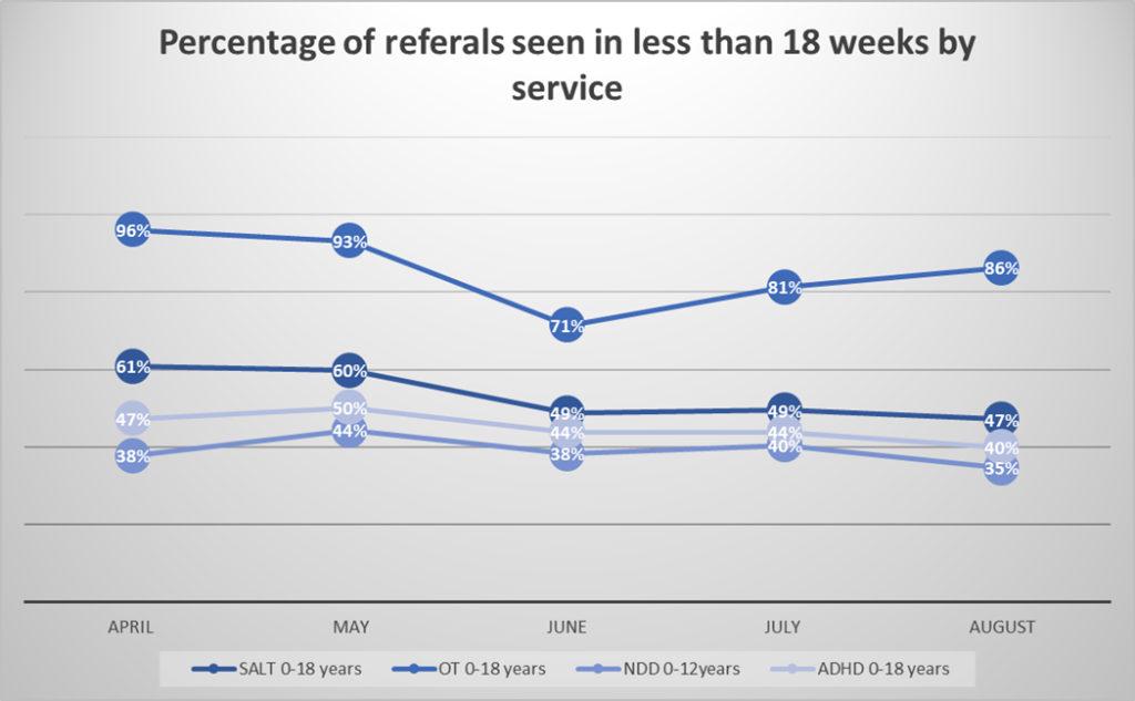 A chart which shows the percentage of referrals seen in less than 18 weeks by service