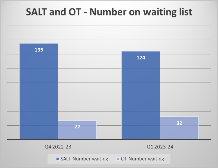 A chart which shows SALT and OT - Number on waiting list, Q4 2022-23 to Q1 2023-24