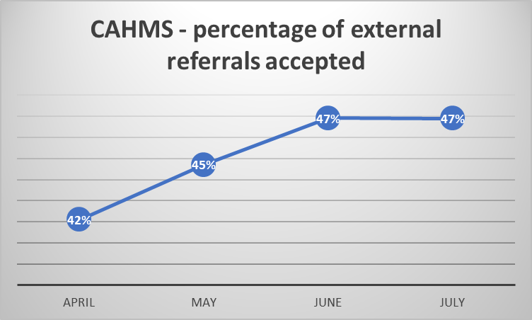 CAHMS - Percentage of external referrals accepted.