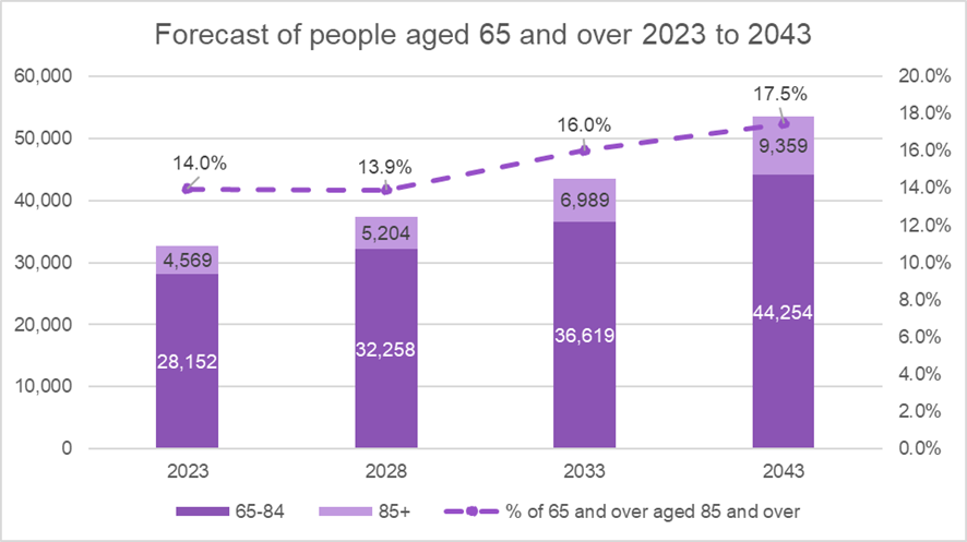 A chart which shows the forecast of local need for people aged 65 years and over in Bedford Borough from 2023 to 2043.