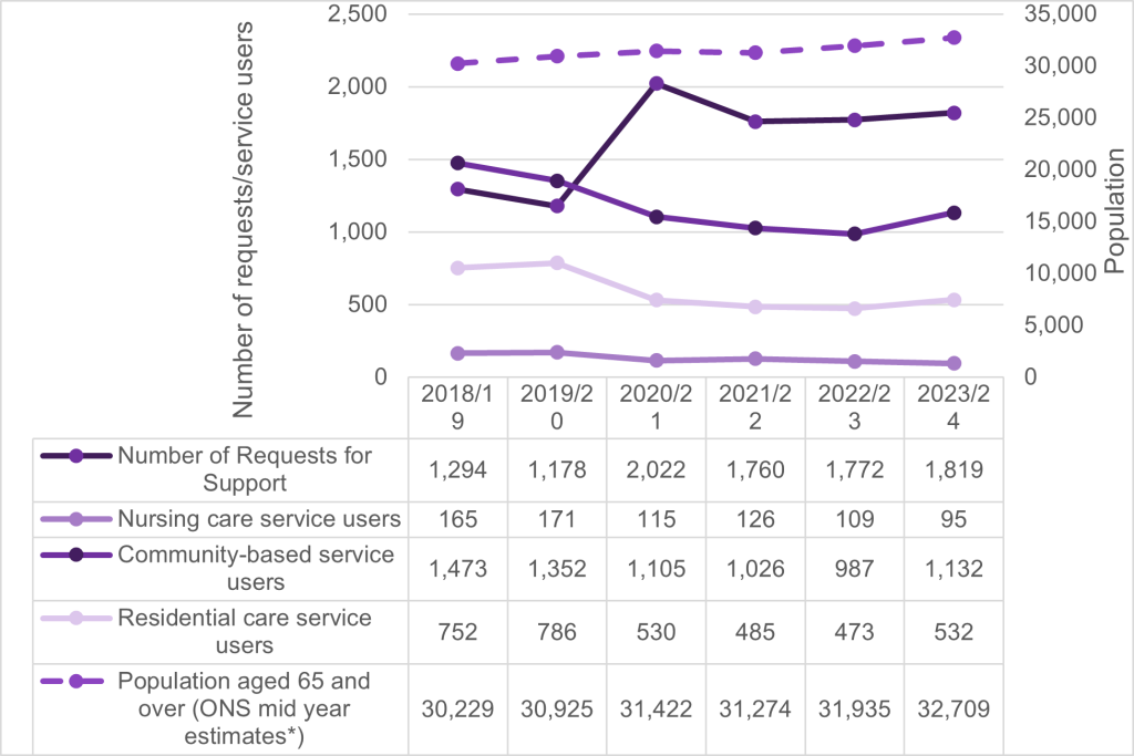 A chart which shows the trends in population, support requests and service use in Bedford Borough between 2018/19 to 2023/24.