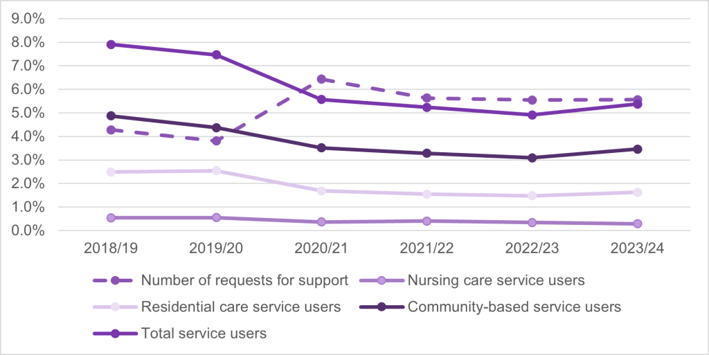 A chart which shows the proportion of the population age 65 and over requesting support and receiving services in Bedford Borough between 2018/19 to 2023/24.