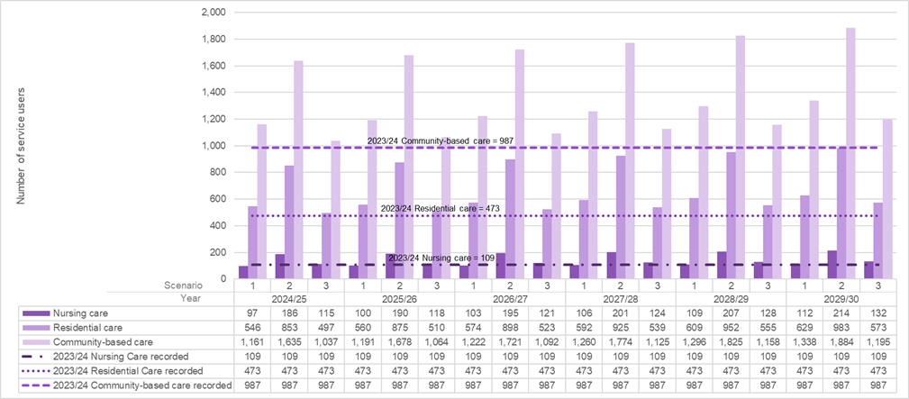 A chart which forecasts the projections of service user numbers in Bedford Borough to 2029/30 under three different scenarios.