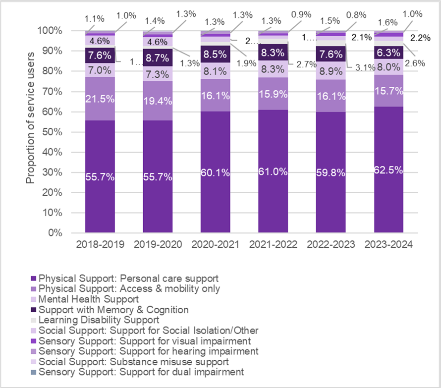 A chart which shows the proportion and number of service users by primary reason for support in Bedford Borough between 2018/19 to 2023/24.