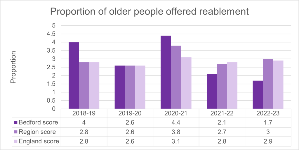 A chart which shows the proportion and number of older people (aged 65 and over) offered reablement services following discharge from hospital in Bedford Borough between 2018/19 to 2022/23.