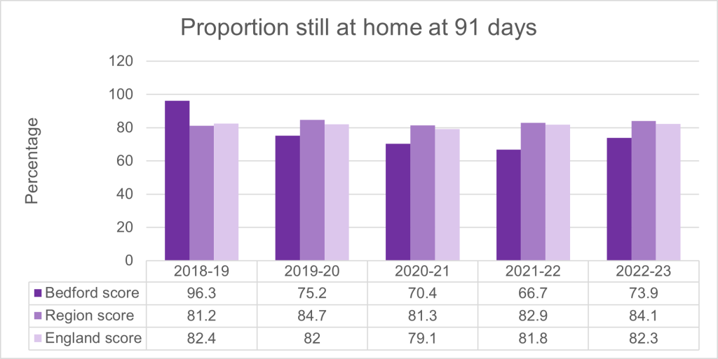 A chart which shows the proportion of older people (aged 65 and over) who were still at home 91 days after discharge from hospital into reablement/rehabilitation services in Bedford Borough between 2018/19 to 2022/23.
