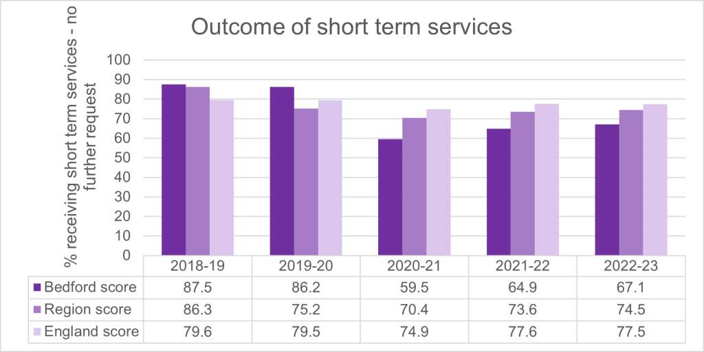 A chart which shows the proportion who received short term services during year where no further request for ongoing support in Bedford Borough between 2018/19 to 2022/23.