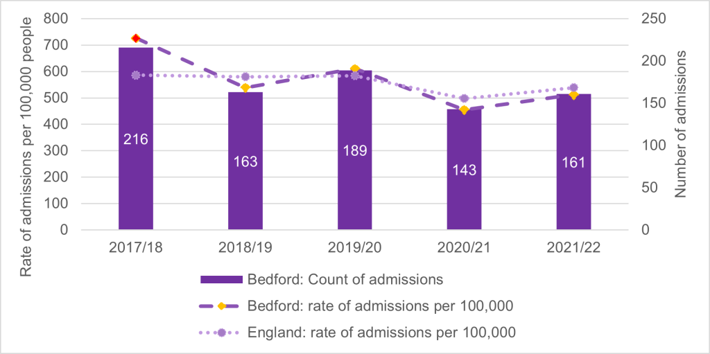 A chart which shows the permanent admissions to residential and nursing care homes (age 65 and over) in Bedford Borough between 2017/18 to 2021/22.